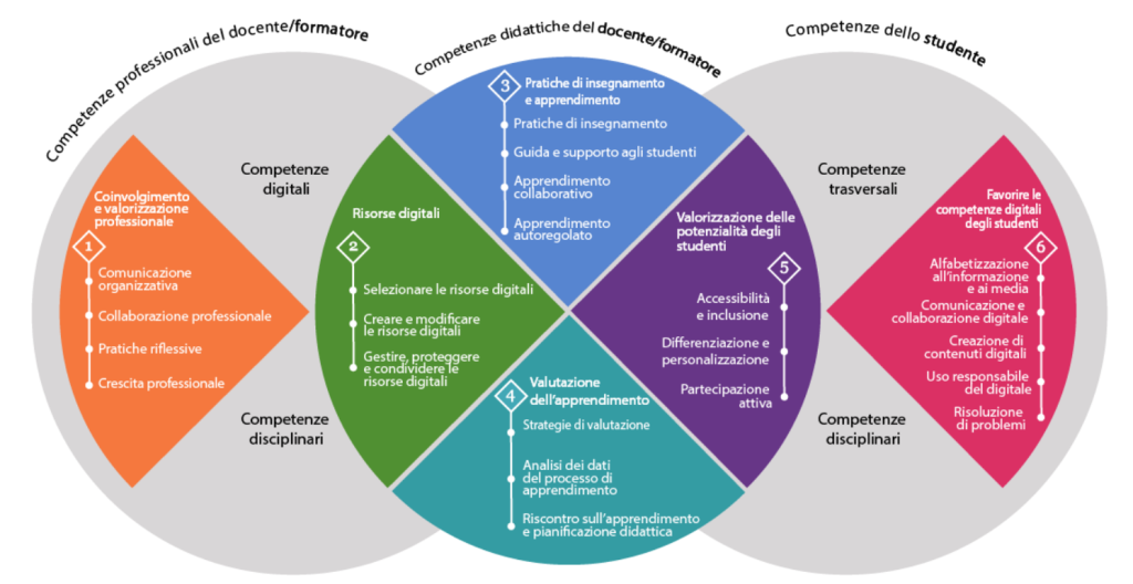 Sintesi del quadro delle competenze DigCompEdu