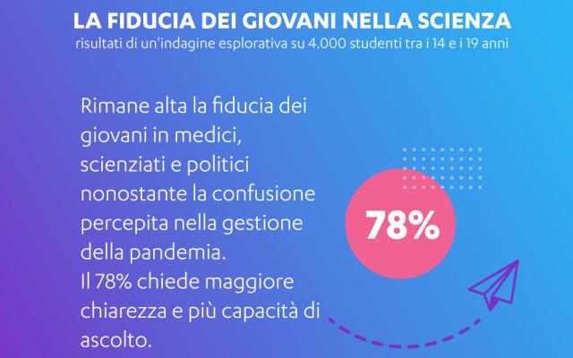 Giovani e pandemia: alta la fiducia in decisori politici, medici e scienziati, ma il 78% chiede una comunicazione più chiara